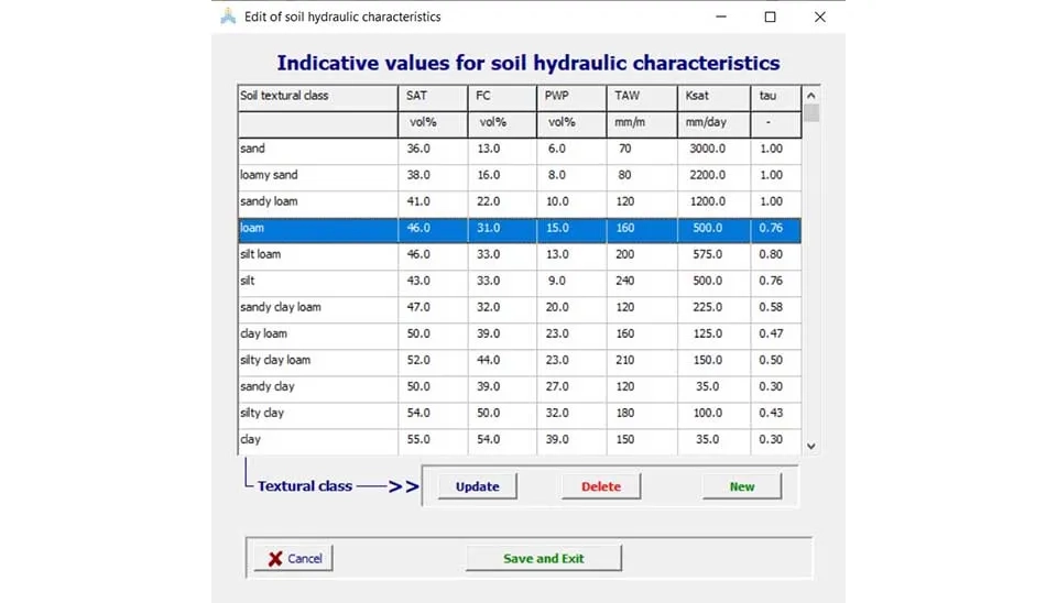 AquaCrop software interface showing a guide for estimating soil profile characteristics, including typical values for hydraulic conductivity and other properties based on soil texture class