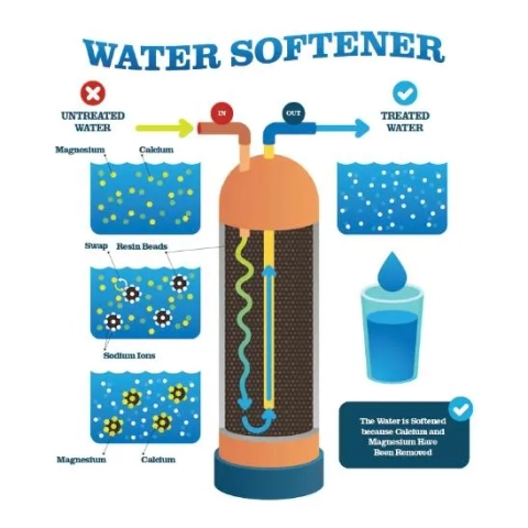 H2O Plumbing Water Softener