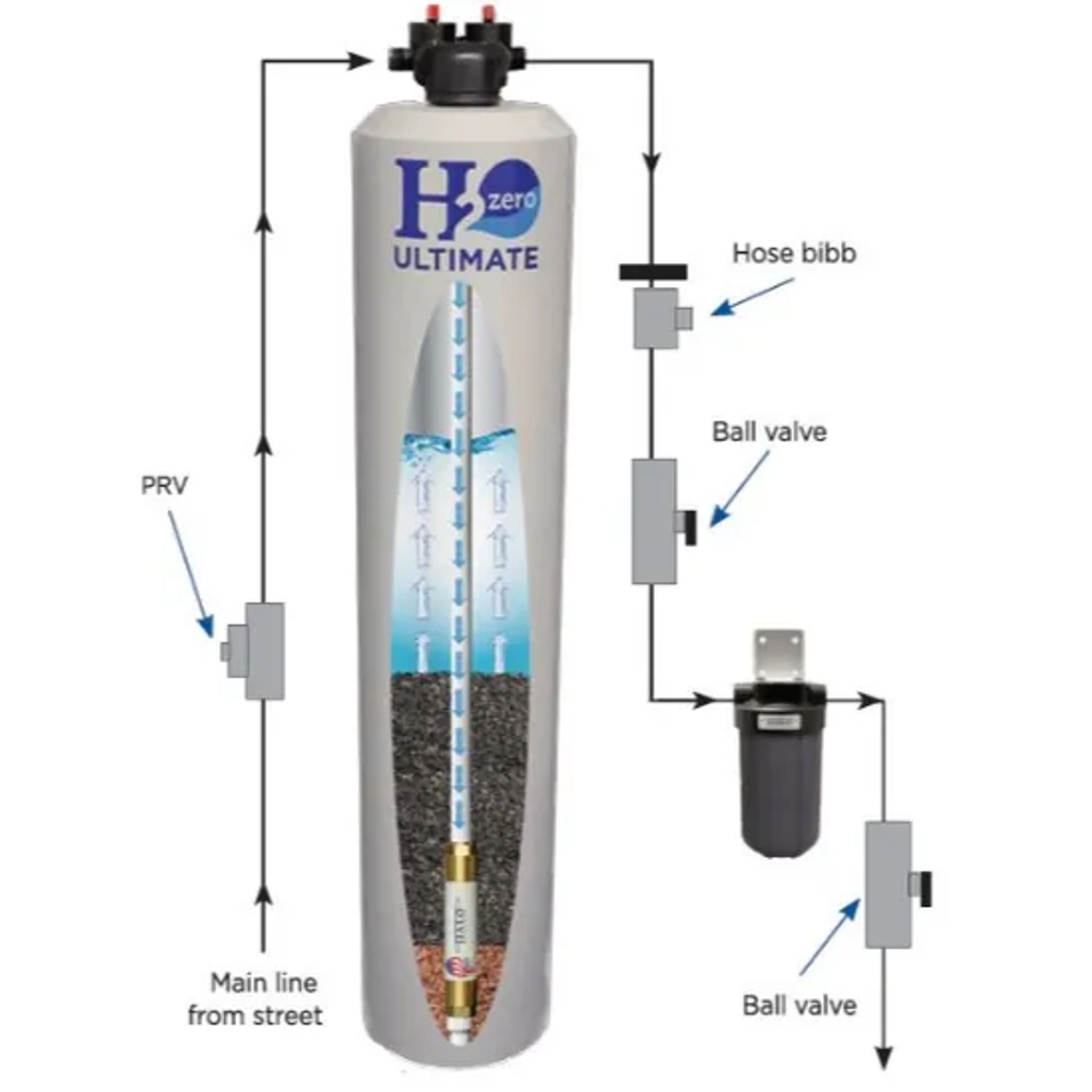Technical schematic showing the H2O Ultimate water filter system components and flow path in a home plumbing system.