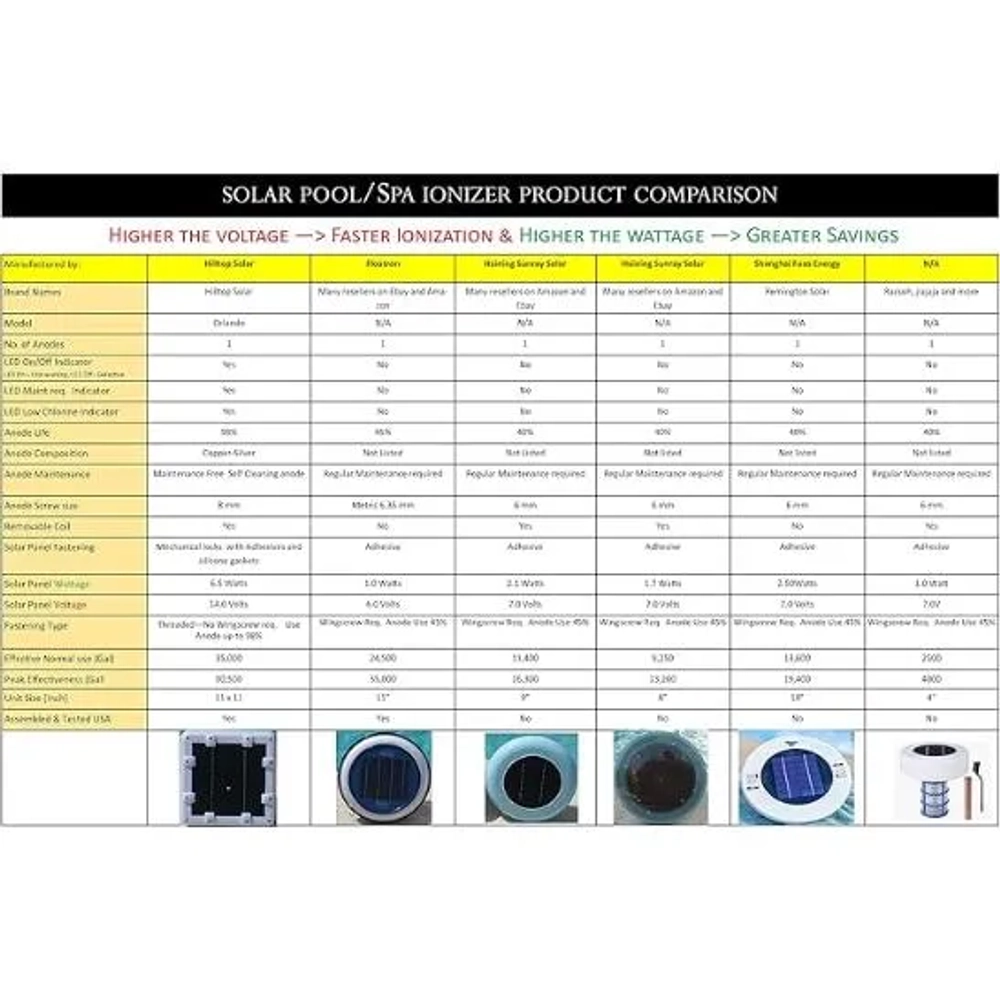 Hilltop Solar Original Solar Ionizer 14.0 Volts with LED On/Off