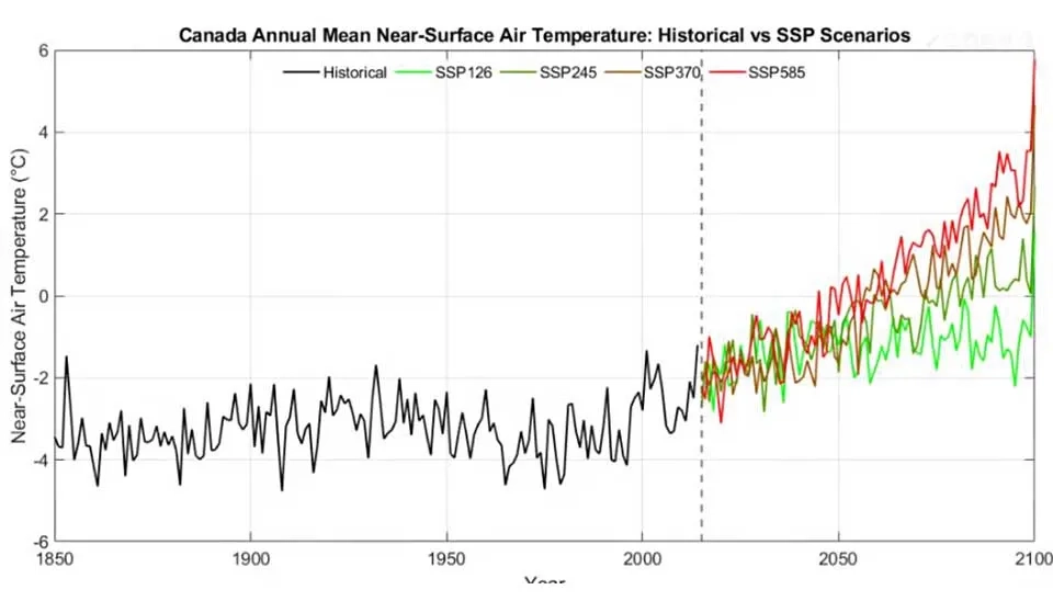 Historical Temperature Trends in Canada vs Future Temperature Trends in Canada