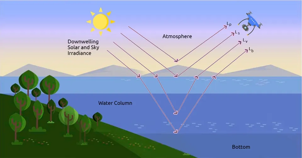 How remote sensing works in water quality monitoring