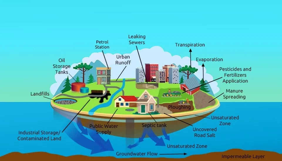 A diagram illustrating various human activities that can impact the water cycle, including pollution from agriculture, industry, and urban runoff.