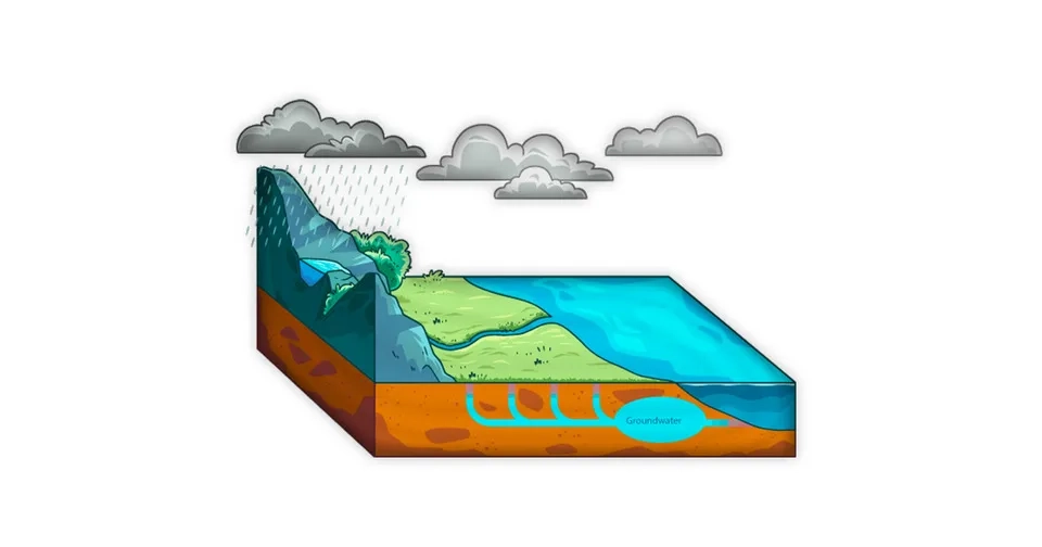 Hydrological models simulate groundwater storage and human impact.