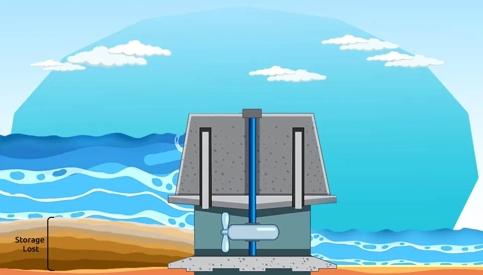 Diagram showing "Storage Lost" at the base of a dam structure due to sediment accumulation.