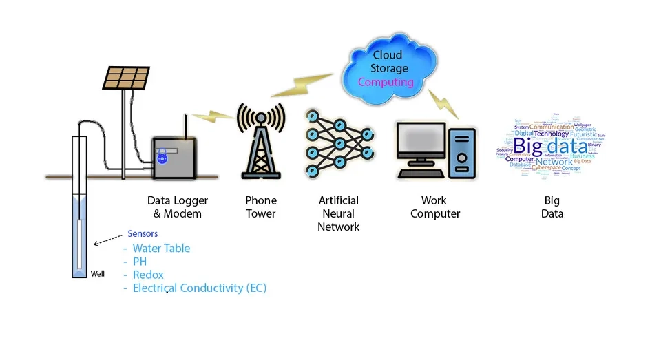 In situ real-time groundwater quantity monitoring systems