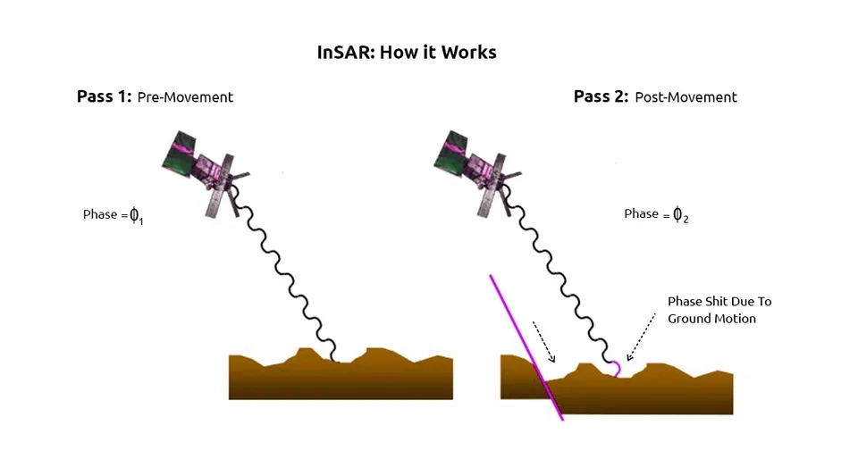 InSAR performance in identifying surface ground deformation