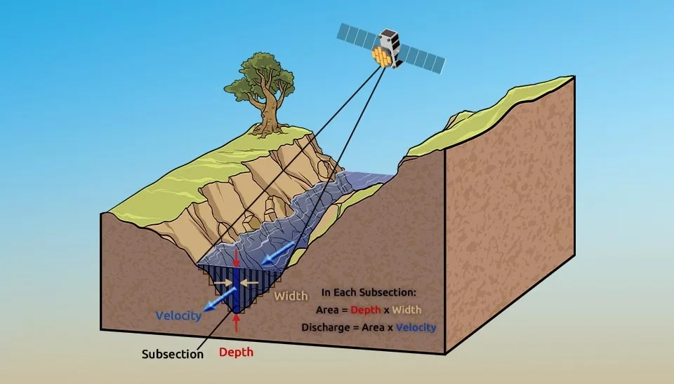 Diagram: Streamflow estimation via remote sensing. Satellite measures river width, depth, velocity for discharge calculation.