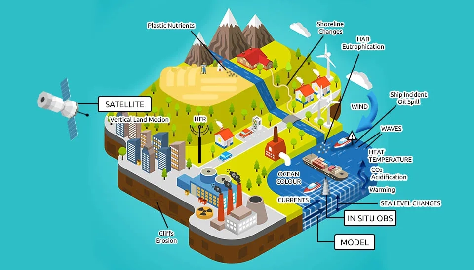 Fig 8: Coastal/ocean monitoring. Remote sensing, in-situ data, models combined for water resource assessment.