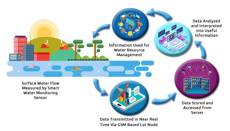 A diagram illustrating the integration of blockchain and IoT in water quality monitoring. The process starts with a smart water monitoring sensor measuring surface water flow. The data is then transmitted in near real-time via a GSM-based IoT node to a server where it is stored and accessed. The stored data is then analyzed and interpreted into useful information which is then used for water resource management.