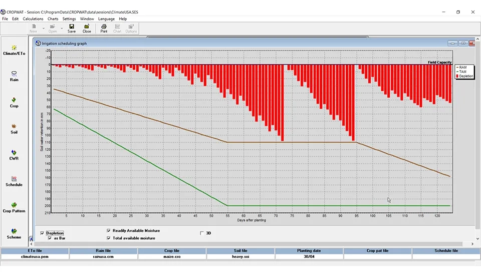 Line graph illustrating the changes in soil water retention over time, specifically depicting the depletion of readily available moisture (RAM) and total available moisture (TAM) throughout the crop growth period. The graph also indicates the irrigation events.