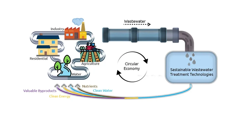 Maximising resource recovery of industrial wastewater with the circular economy concept