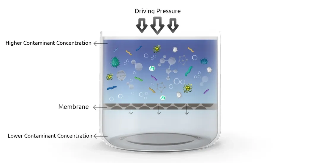 Membrane filtration process