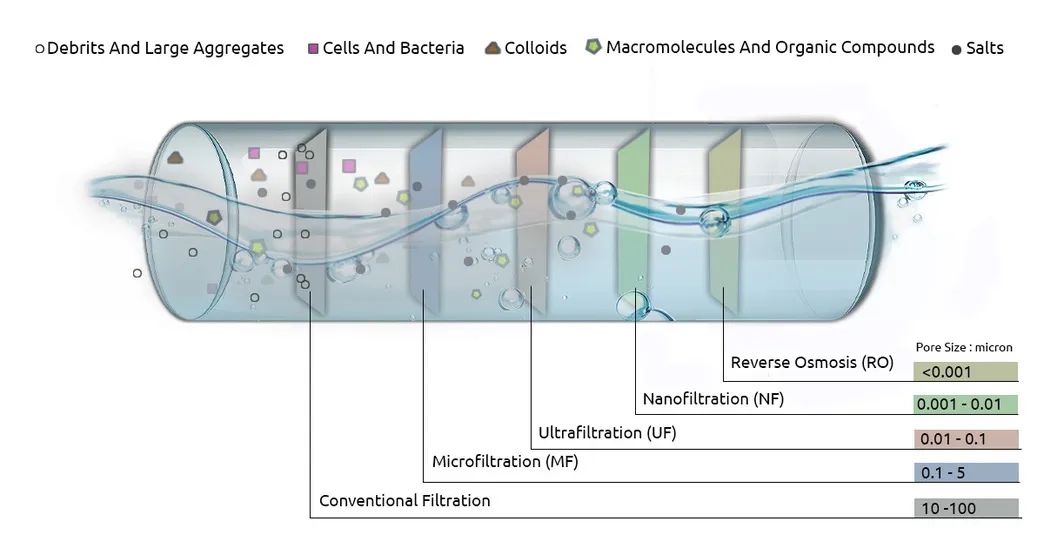 Membrane process classification based on pore size