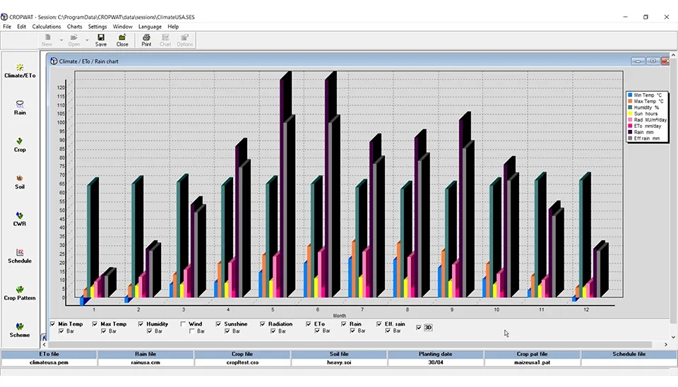 Line graph displaying monthly variations in minimum temperature, maximum temperature, humidity, sunshine hours, radiation, reference evapotranspiration (ET0), total rainfall, and effective rainfall as calculated by the Cropwat software.