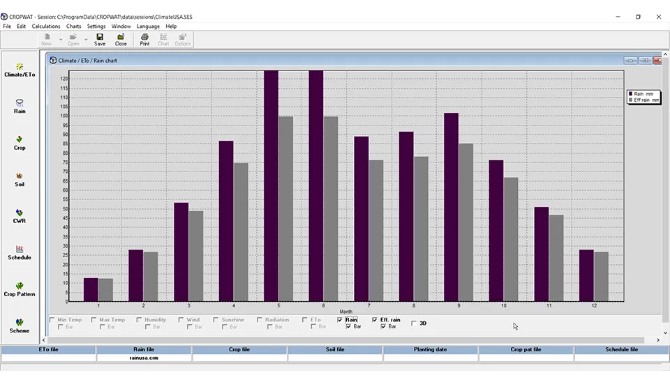 Bar graph illustrating monthly total rainfall and effective rainfall values as calculated by the Cropwat software.