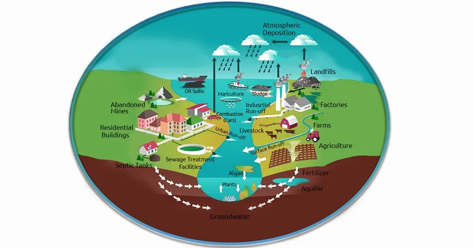  Multip sources of water pollution