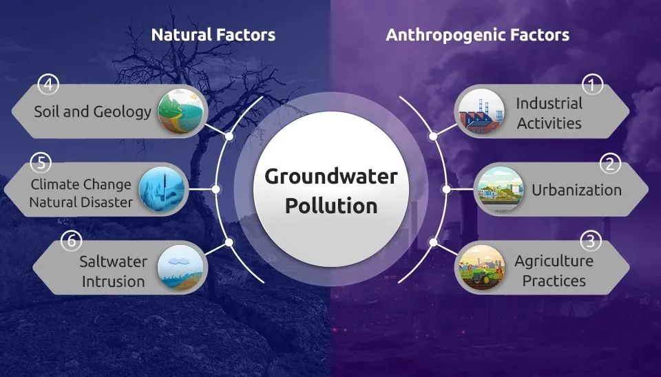 Natural and anthropogenic factors for groundwater pollution