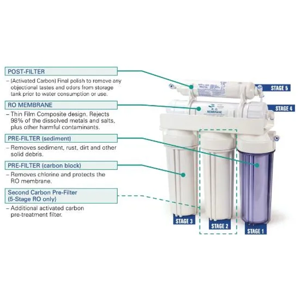 Nelsen NRO Water System 5-stage RO diagram: pre-filter, carbon block, RO membrane, post-filter.