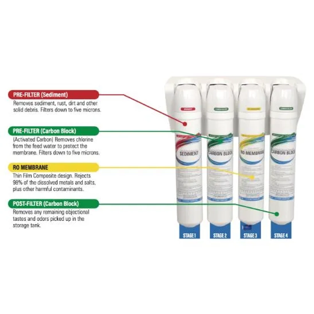 Nelsen 4-stage Quick Change Twist RO system with pre-filter, RO membrane, and post-filter descriptions.