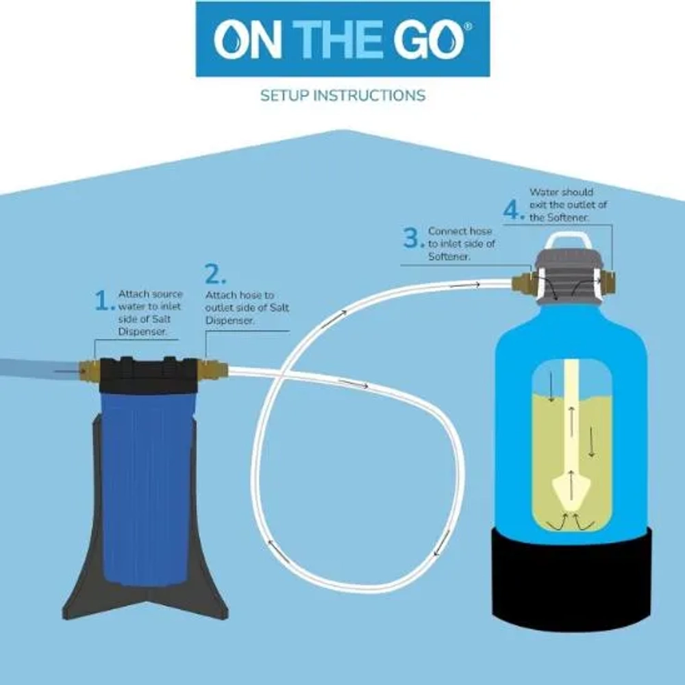 Flowchart illustration detailing the 4-step hookup process for the portable water softener system.