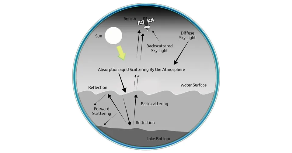 Peering into Waters Remote Sensing Reveals Water Quality