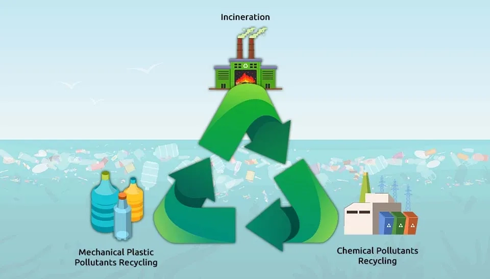 Fig. 2: Image depicting recycling symbol with mechanical and chemical recycling, and incineration, as solutions for plastic waste.