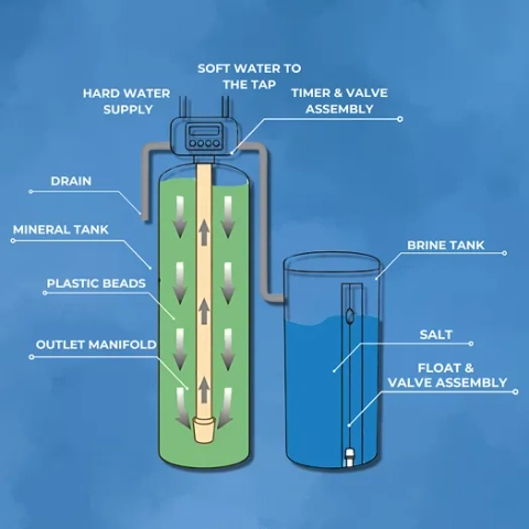 Pristine Water Softeners