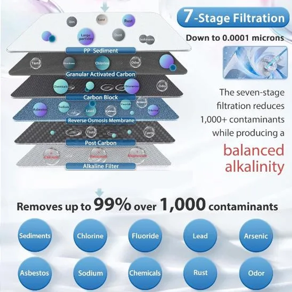 7-stage water filtration diagram showing removal of lead, chlorine, and arsenic down to 0.0001 microns