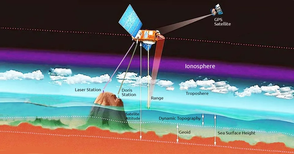 Radar altimetry measures water levels from space.