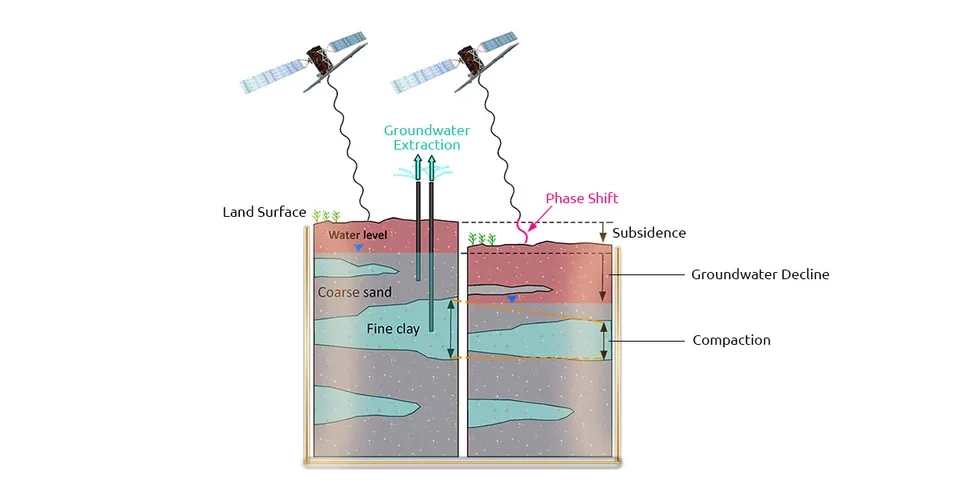 Relation between groundwater extraction, land surface shift, and groundwater monitoring