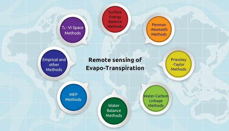 Diagram illustrating various remote sensing applications for estimating evapotranspiration, including satellite imagery and ground-based measurements.