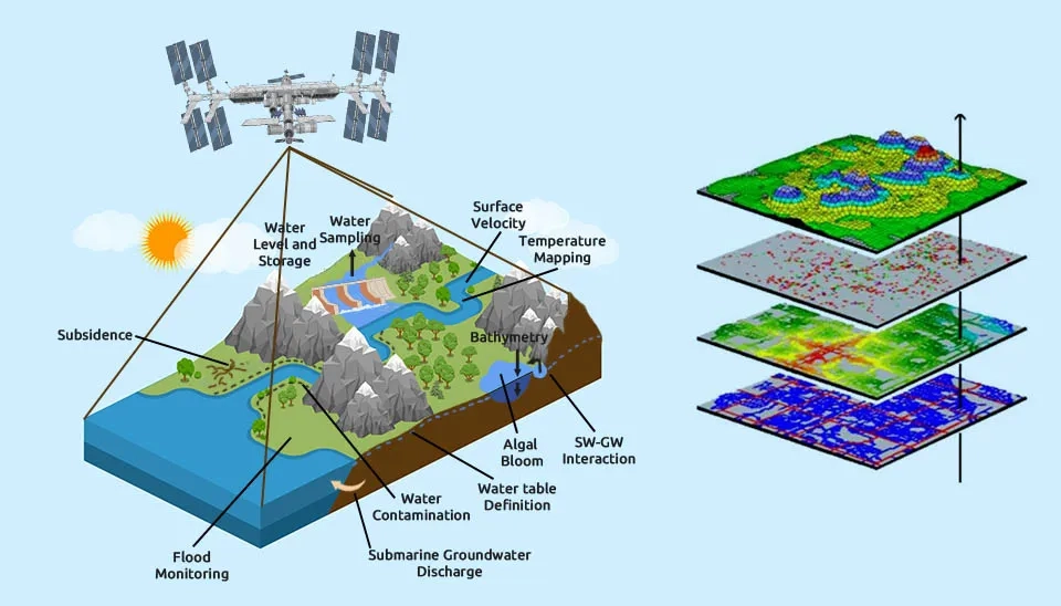 Diagram: Remote sensing monitors water quantity. Applications: water level, storage, flow, groundwater, floods, more.