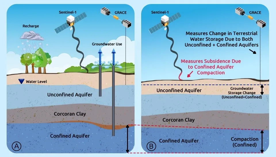 Fig 4: Diagram showing Sentinel-1 & GRACE for groundwater quantity: recharge, subsidence, storage change measured.