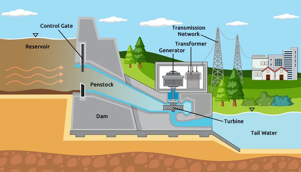 Hydropower dam diagram. Illustrates components and potential impact of reservoir sediment.