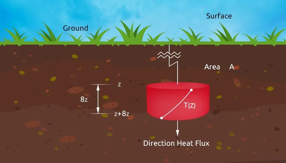 Diagram showing an upward arrow indicating the direction of soil heat flux.