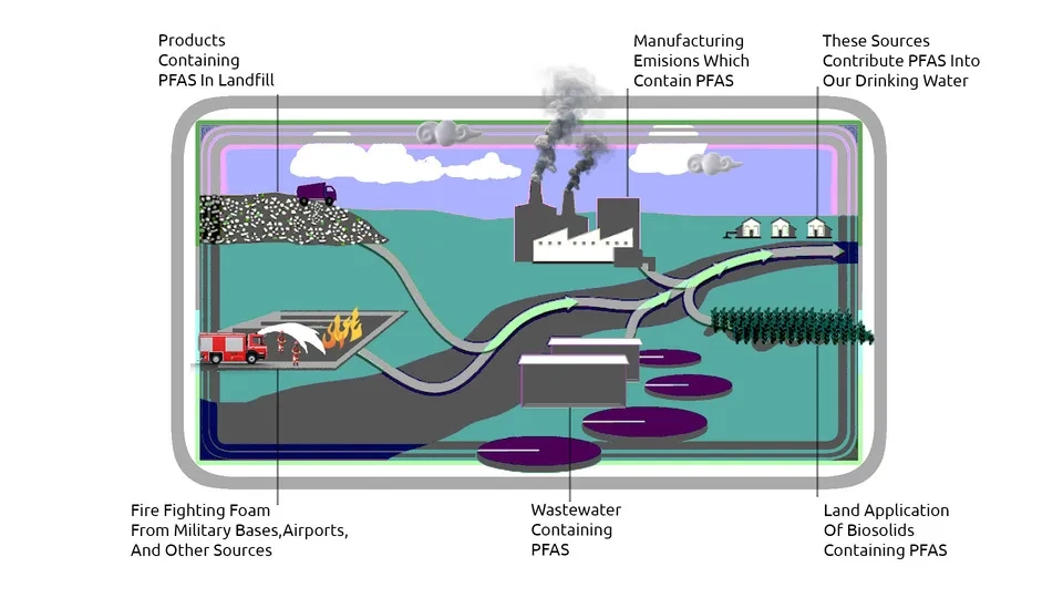 Sources of PFAS Contamination