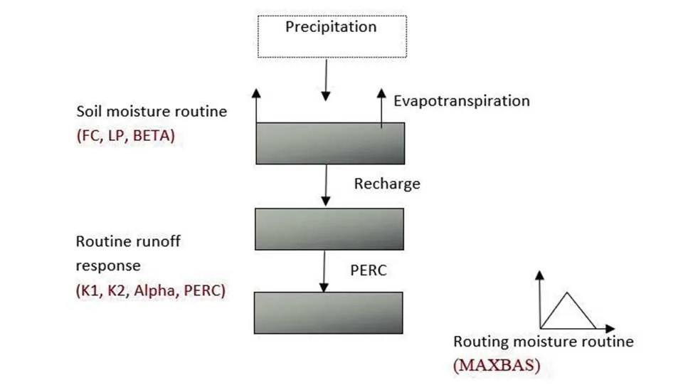 A diagram illustrating the structure of the HBV-light model, showing the interconnected processes of precipitation, soil moisture storage and evapotranspiration, and groundwater storage and flow.