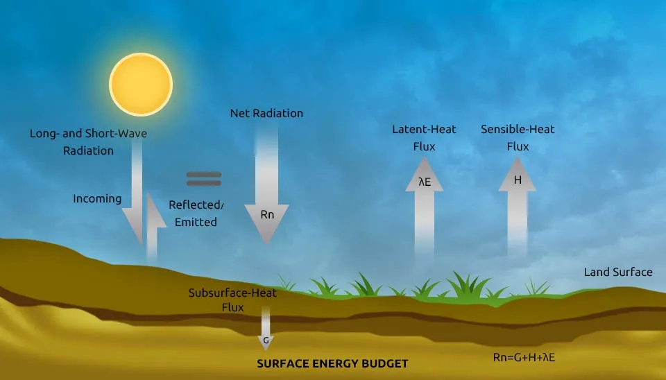 Diagram showing the components of the surface energy budget, including net radiation, soil heat flux, sensible heat flux, and latent heat flux.