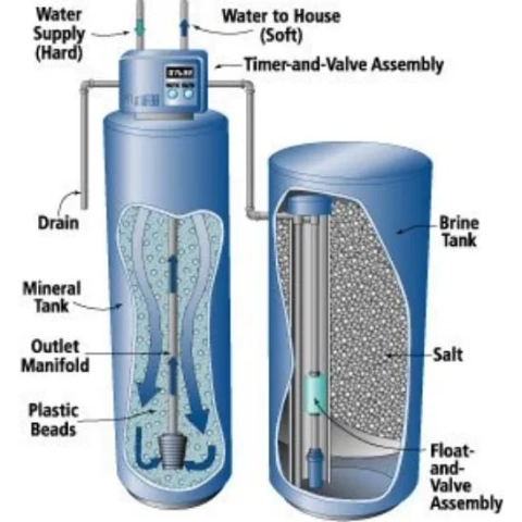 The Jayson Company water softener system diagram illustrating the hard water, soft water, and drainage process.