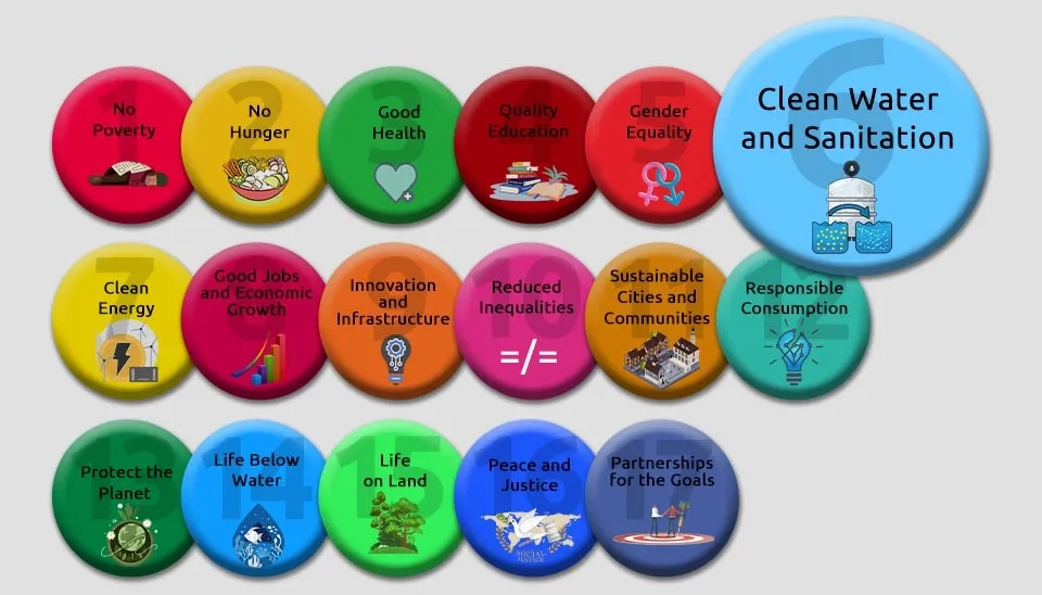 A visual representation of the 17 Sustainable Development Goals (SDGs) set by the United Nations. Each goal is represented by a colored circle with an icon and a short descriptive phrase. The central focus is on SDG 6: Clean Water and Sanitation.