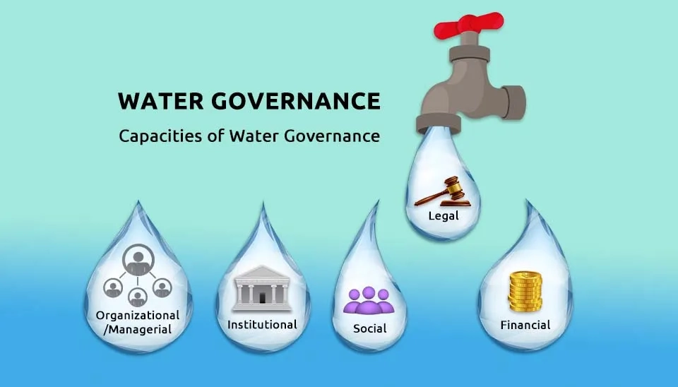 A diagram illustrating the five key capacities of water governance: Legal, Organizational/Managerial, Institutional, Social, and Financial. Each capacity is represented by a water droplet with a relevant icon.