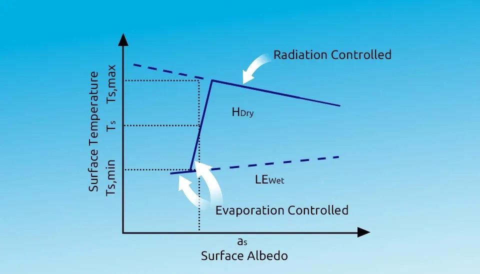 Line graph showing the relationship between surface temperature and albedo in the Simplified Surface Energy Balance Index (S-SEBI) model.