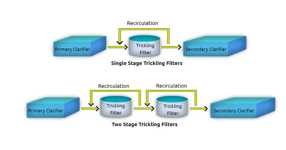 Trickling Filter Process Diagrams