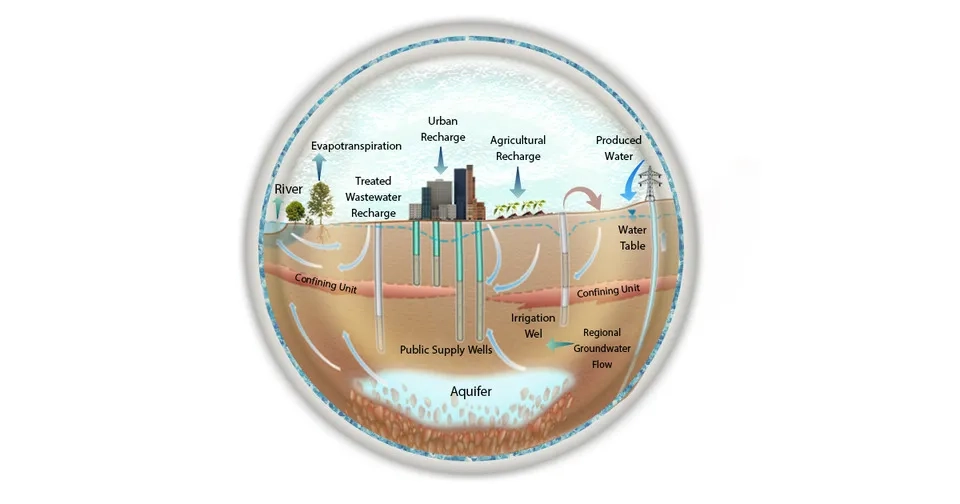  Types of Groundwater Consumption Factors