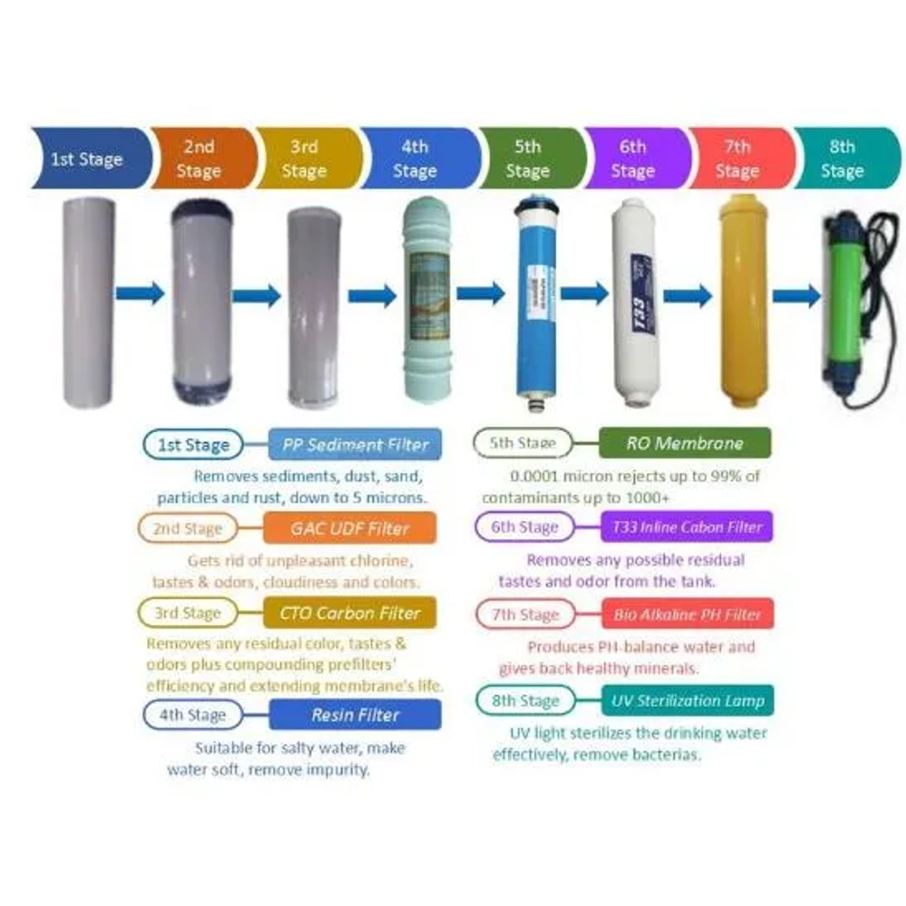 Ultratec German 8-stage reverse osmosis system infographic showing all filtration stages and UV technology