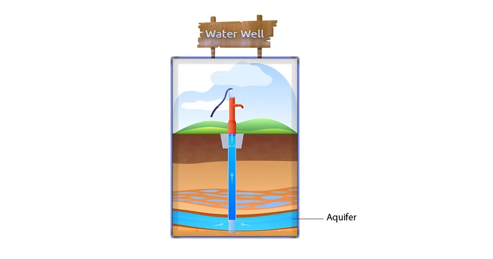 Underground layers and the location of aquifer and water table for water extraction