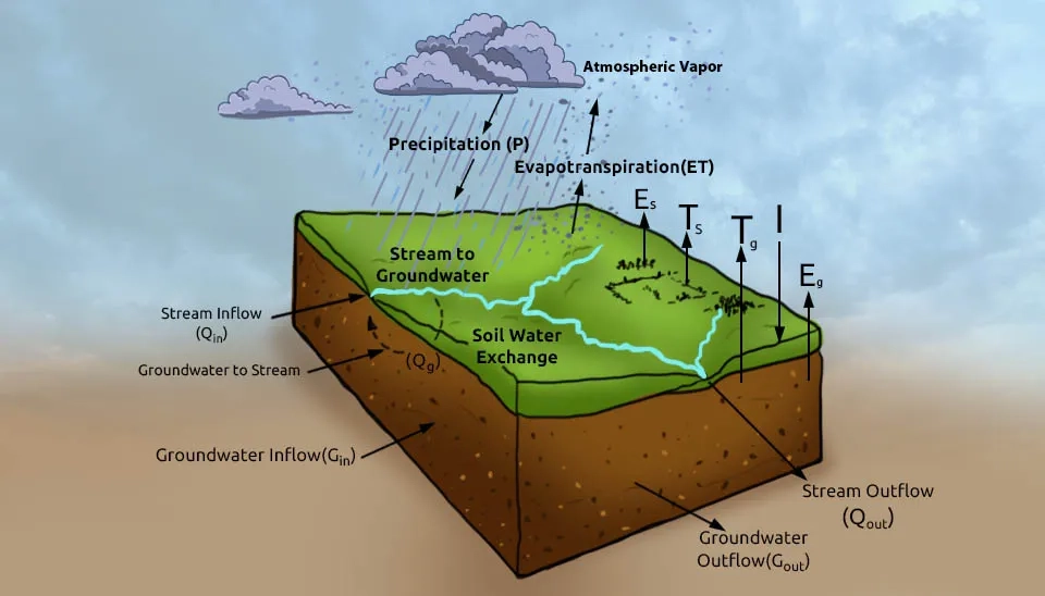 A diagram representing the water balance in a watershed, showing the inputs of precipitation and groundwater inflow, and outputs such as evapotranspiration, streamflow, and groundwater outflow