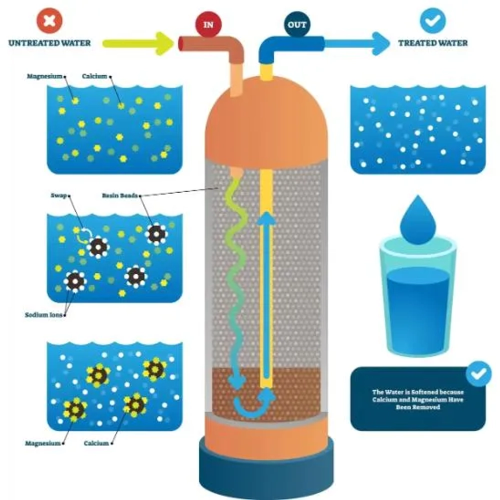 Water Softener Romano Plumbing