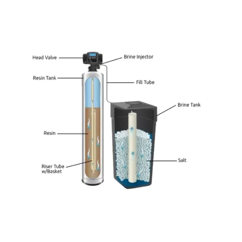 Diagram of Water Softener showing resin tank, brine tank, and salt.